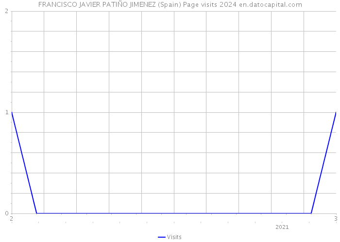 FRANCISCO JAVIER PATIÑO JIMENEZ (Spain) Page visits 2024 