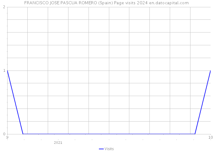 FRANCISCO JOSE PASCUA ROMERO (Spain) Page visits 2024 