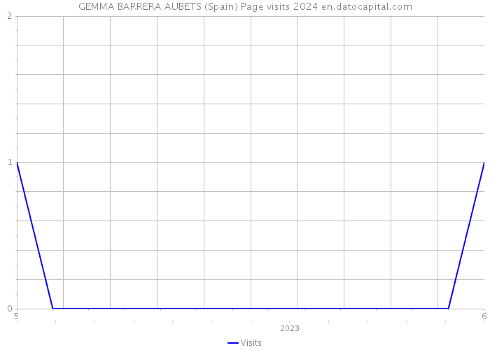 GEMMA BARRERA AUBETS (Spain) Page visits 2024 