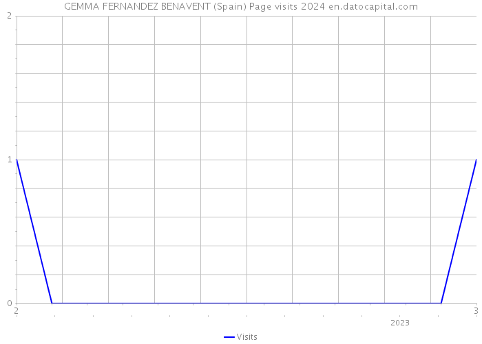 GEMMA FERNANDEZ BENAVENT (Spain) Page visits 2024 