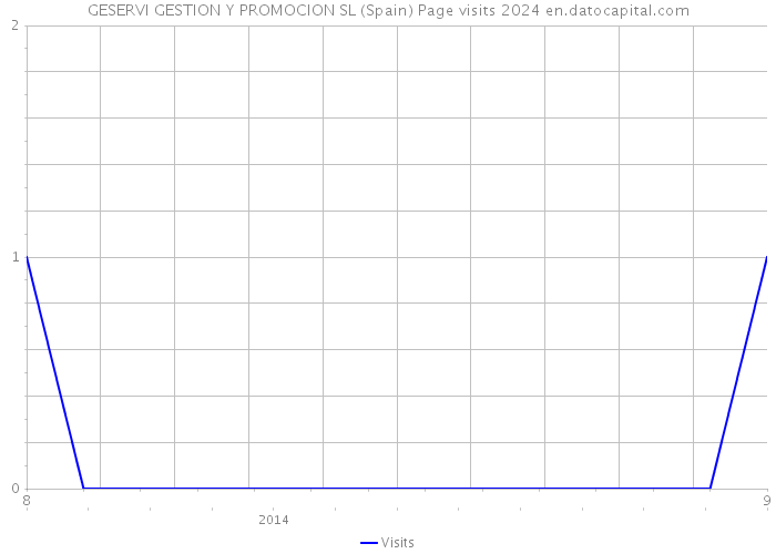 GESERVI GESTION Y PROMOCION SL (Spain) Page visits 2024 