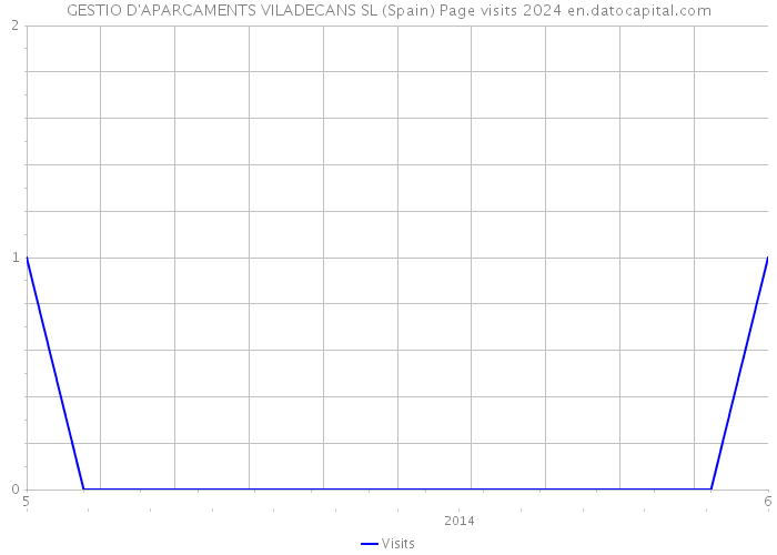 GESTIO D'APARCAMENTS VILADECANS SL (Spain) Page visits 2024 