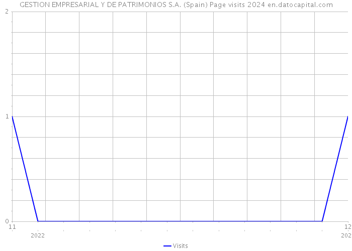 GESTION EMPRESARIAL Y DE PATRIMONIOS S.A. (Spain) Page visits 2024 