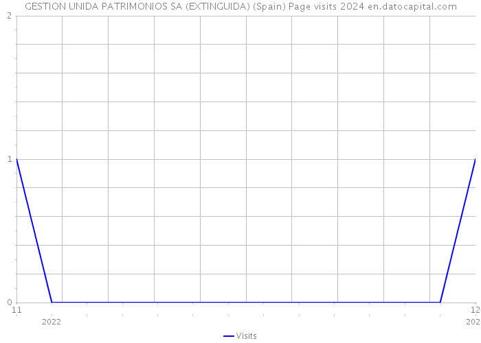 GESTION UNIDA PATRIMONIOS SA (EXTINGUIDA) (Spain) Page visits 2024 