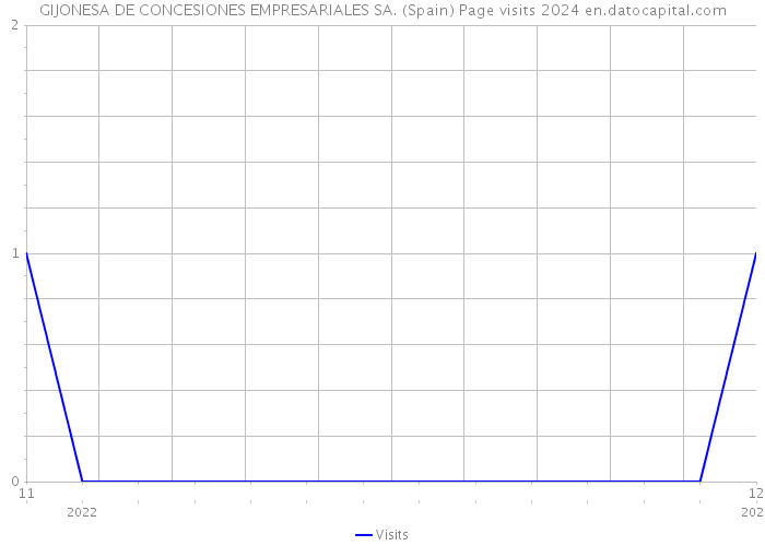 GIJONESA DE CONCESIONES EMPRESARIALES SA. (Spain) Page visits 2024 