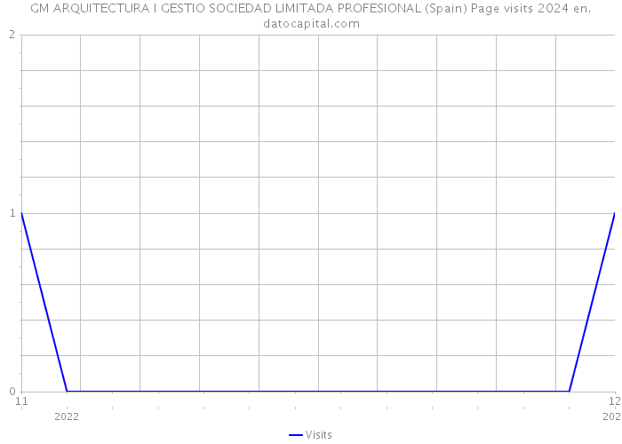 GM ARQUITECTURA I GESTIO SOCIEDAD LIMITADA PROFESIONAL (Spain) Page visits 2024 