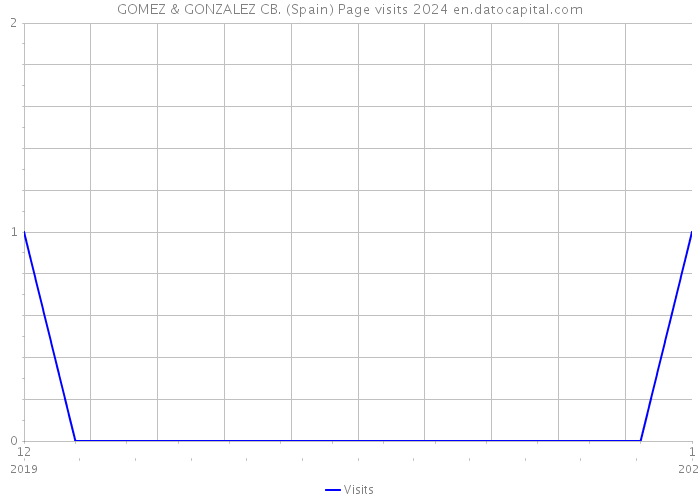 GOMEZ & GONZALEZ CB. (Spain) Page visits 2024 