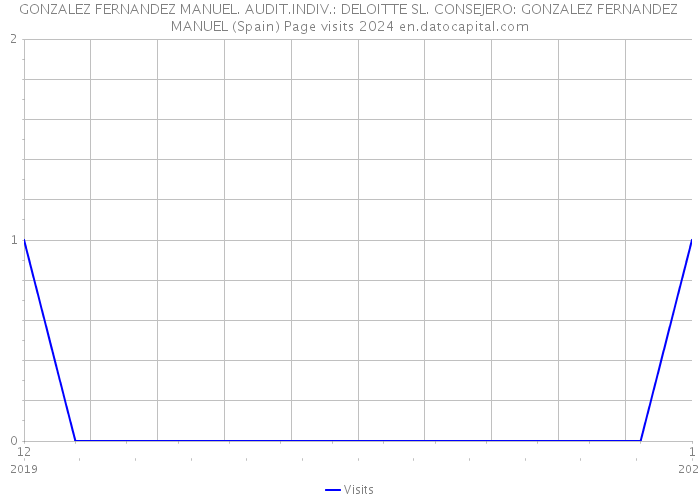 GONZALEZ FERNANDEZ MANUEL. AUDIT.INDIV.: DELOITTE SL. CONSEJERO: GONZALEZ FERNANDEZ MANUEL (Spain) Page visits 2024 