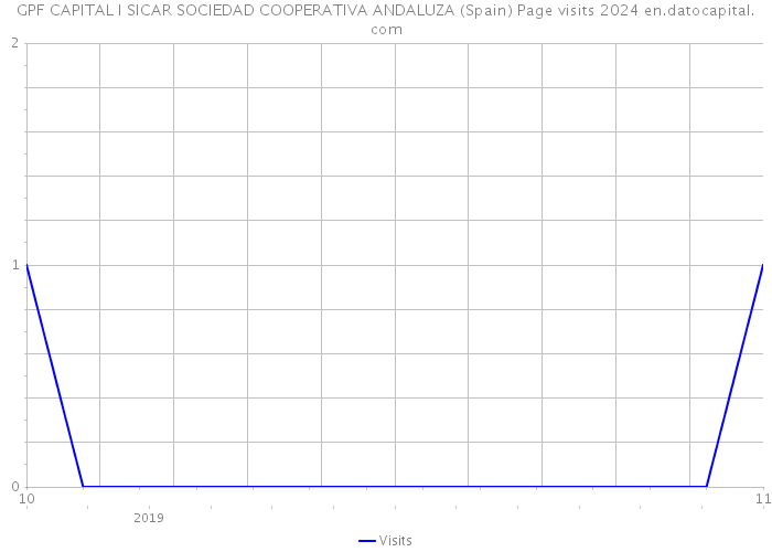 GPF CAPITAL I SICAR SOCIEDAD COOPERATIVA ANDALUZA (Spain) Page visits 2024 