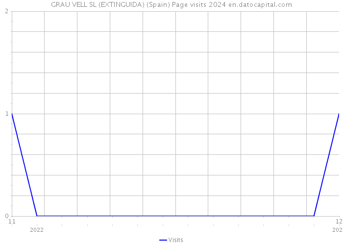 GRAU VELL SL (EXTINGUIDA) (Spain) Page visits 2024 