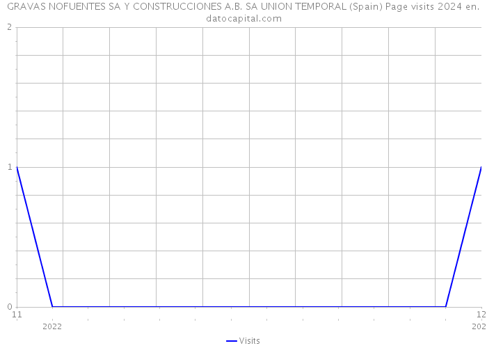 GRAVAS NOFUENTES SA Y CONSTRUCCIONES A.B. SA UNION TEMPORAL (Spain) Page visits 2024 