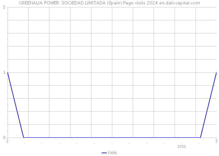 GREENALIA POWER SOCIEDAD LIMITADA (Spain) Page visits 2024 