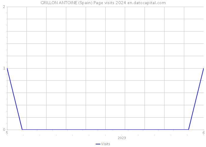 GRILLON ANTOINE (Spain) Page visits 2024 