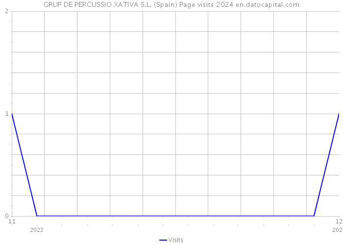 GRUP DE PERCUSSIO XATIVA S.L. (Spain) Page visits 2024 