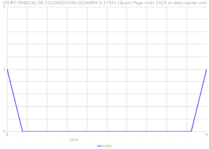 GRUPO SINDICAL DE COLONIZACION GILSAMPA N 17561 (Spain) Page visits 2024 