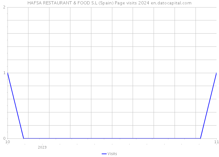 HAFSA RESTAURANT & FOOD S.L (Spain) Page visits 2024 