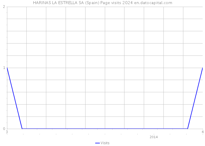 HARINAS LA ESTRELLA SA (Spain) Page visits 2024 