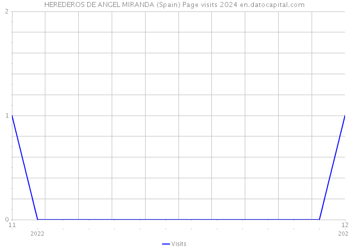 HEREDEROS DE ANGEL MIRANDA (Spain) Page visits 2024 