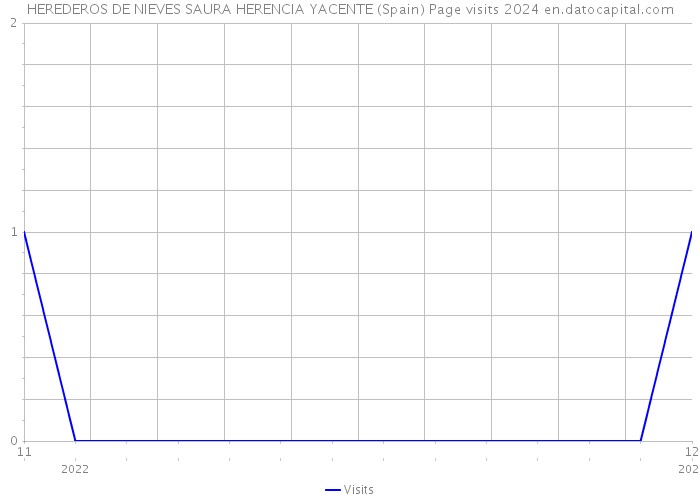 HEREDEROS DE NIEVES SAURA HERENCIA YACENTE (Spain) Page visits 2024 