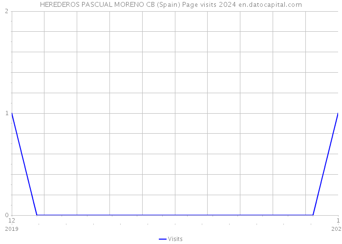 HEREDEROS PASCUAL MORENO CB (Spain) Page visits 2024 