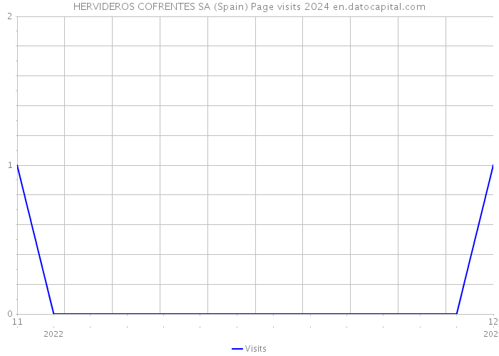 HERVIDEROS COFRENTES SA (Spain) Page visits 2024 