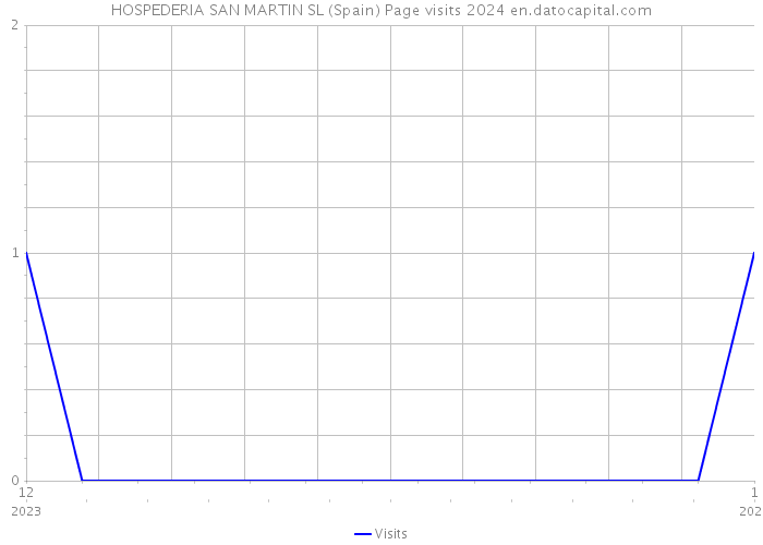 HOSPEDERIA SAN MARTIN SL (Spain) Page visits 2024 