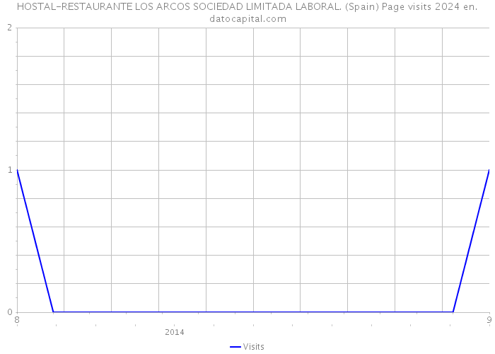 HOSTAL-RESTAURANTE LOS ARCOS SOCIEDAD LIMITADA LABORAL. (Spain) Page visits 2024 