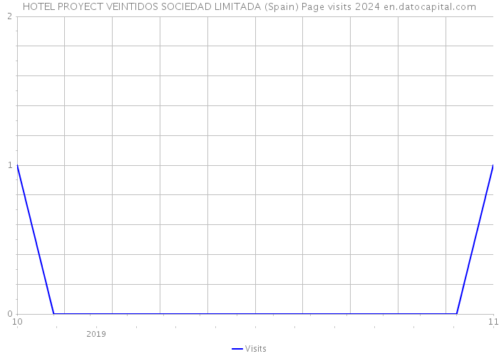 HOTEL PROYECT VEINTIDOS SOCIEDAD LIMITADA (Spain) Page visits 2024 