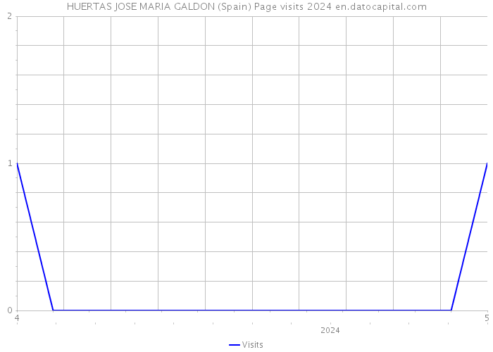 HUERTAS JOSE MARIA GALDON (Spain) Page visits 2024 