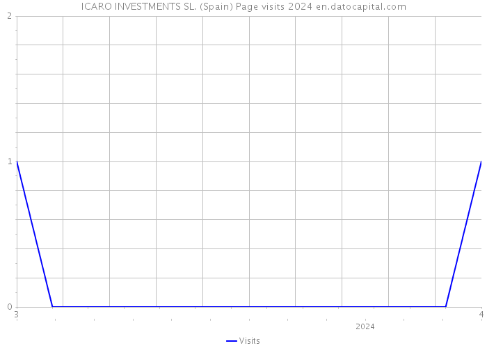 ICARO INVESTMENTS SL. (Spain) Page visits 2024 