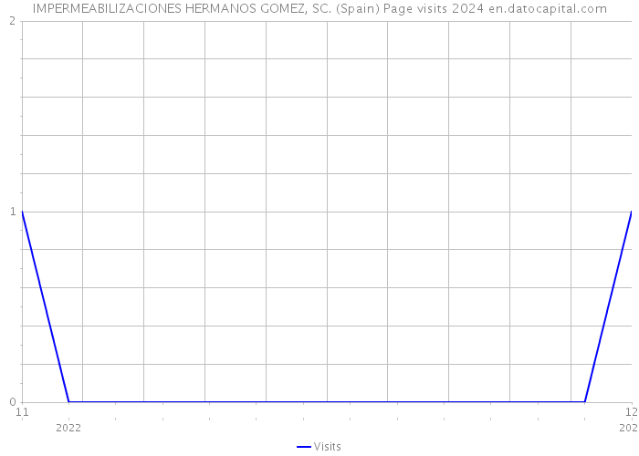 IMPERMEABILIZACIONES HERMANOS GOMEZ, SC. (Spain) Page visits 2024 