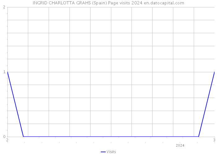 INGRID CHARLOTTA GRAHS (Spain) Page visits 2024 