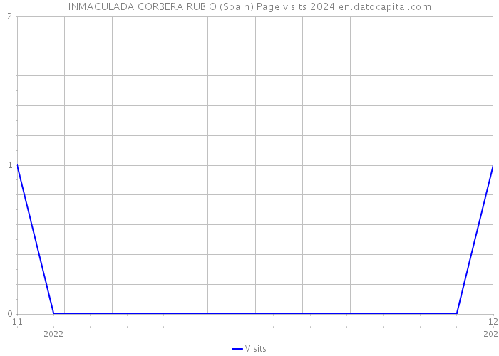 INMACULADA CORBERA RUBIO (Spain) Page visits 2024 