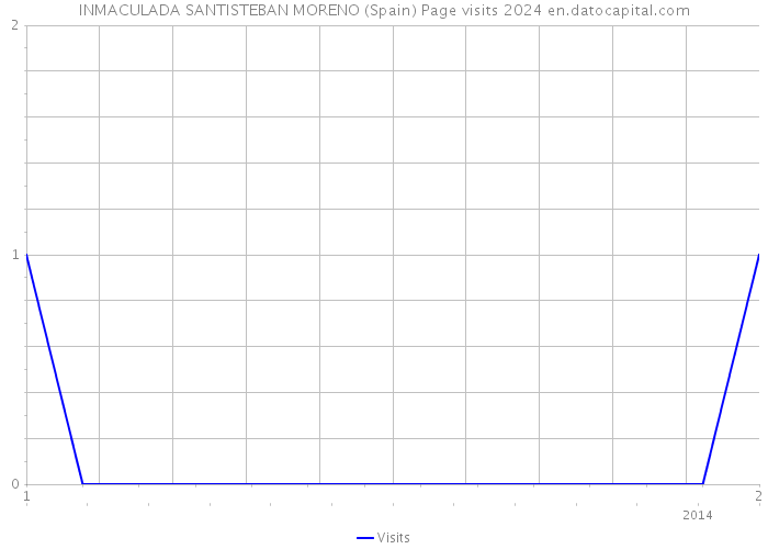 INMACULADA SANTISTEBAN MORENO (Spain) Page visits 2024 