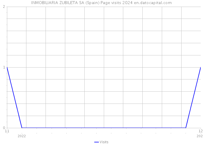 INMOBILIARIA ZUBILETA SA (Spain) Page visits 2024 