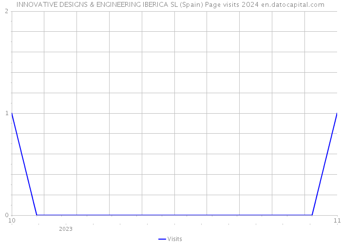 INNOVATIVE DESIGNS & ENGINEERING IBERICA SL (Spain) Page visits 2024 