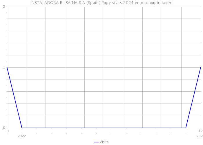 INSTALADORA BILBAINA S A (Spain) Page visits 2024 