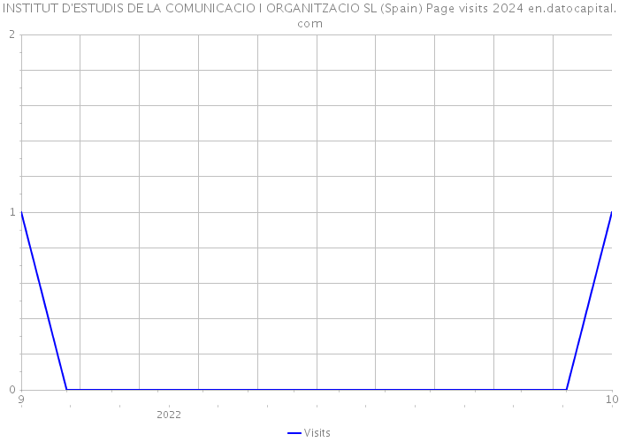 INSTITUT D'ESTUDIS DE LA COMUNICACIO I ORGANITZACIO SL (Spain) Page visits 2024 