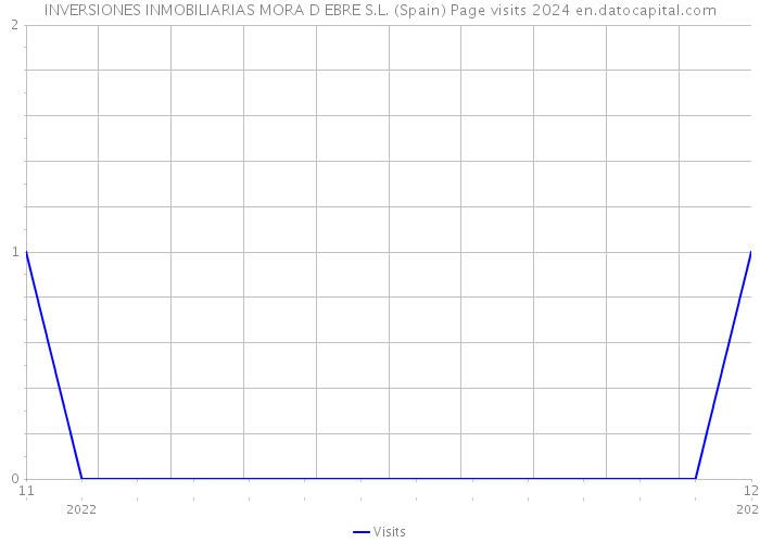 INVERSIONES INMOBILIARIAS MORA D EBRE S.L. (Spain) Page visits 2024 