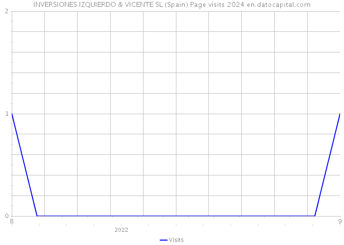 INVERSIONES IZQUIERDO & VICENTE SL (Spain) Page visits 2024 
