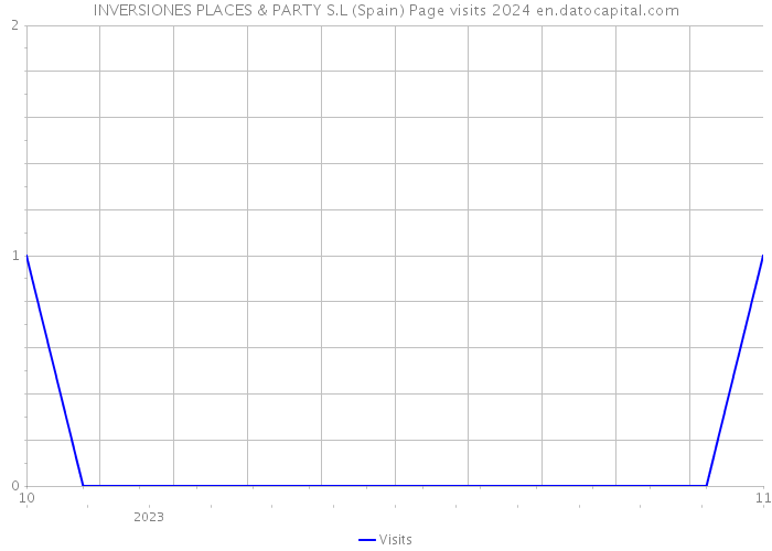 INVERSIONES PLACES & PARTY S.L (Spain) Page visits 2024 