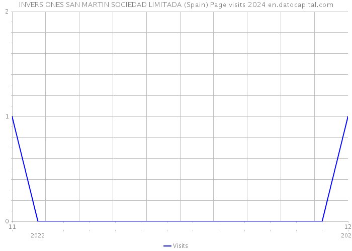 INVERSIONES SAN MARTIN SOCIEDAD LIMITADA (Spain) Page visits 2024 