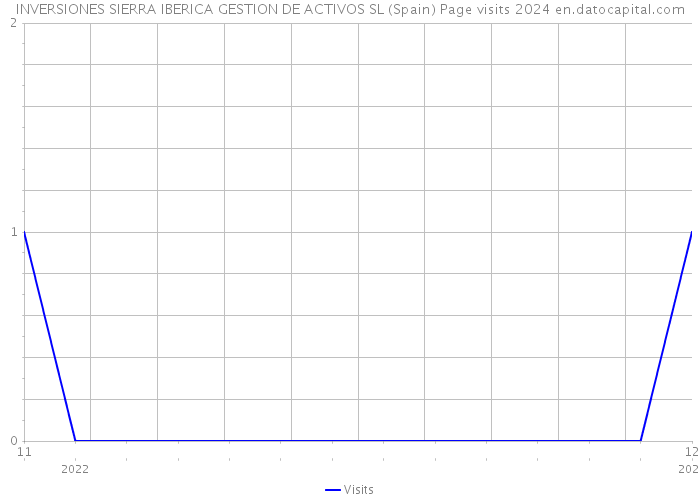 INVERSIONES SIERRA IBERICA GESTION DE ACTIVOS SL (Spain) Page visits 2024 