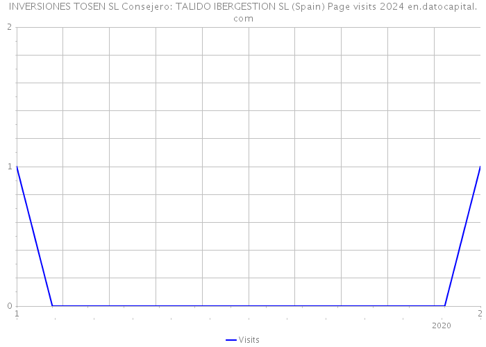 INVERSIONES TOSEN SL Consejero: TALIDO IBERGESTION SL (Spain) Page visits 2024 