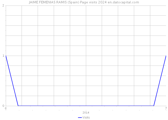 JAIME FEMENIAS RAMIS (Spain) Page visits 2024 