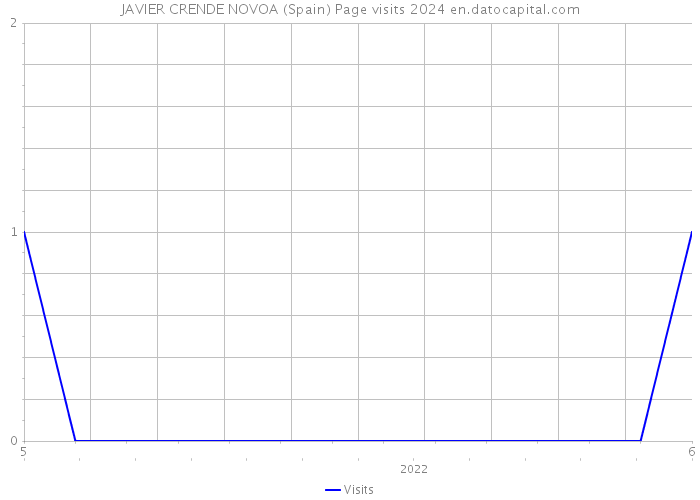 JAVIER CRENDE NOVOA (Spain) Page visits 2024 