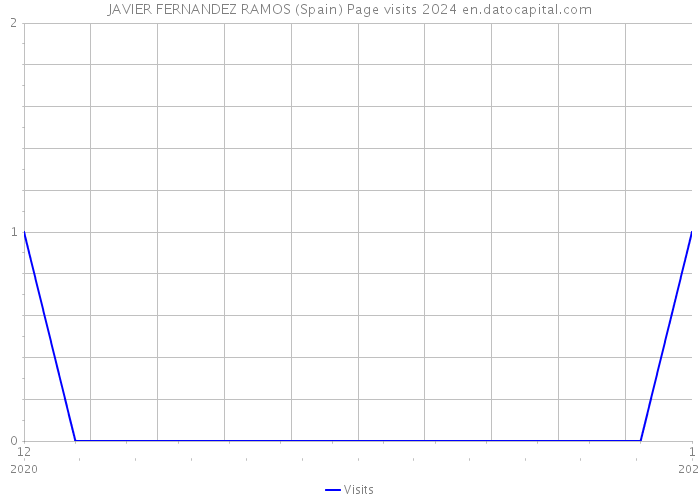 JAVIER FERNANDEZ RAMOS (Spain) Page visits 2024 