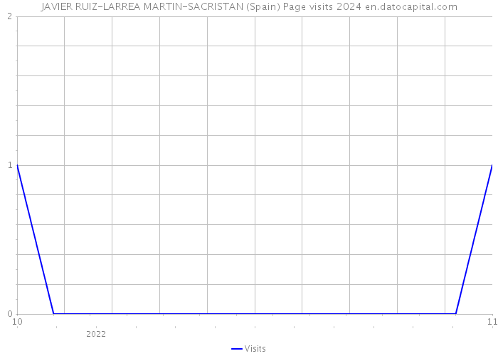 JAVIER RUIZ-LARREA MARTIN-SACRISTAN (Spain) Page visits 2024 