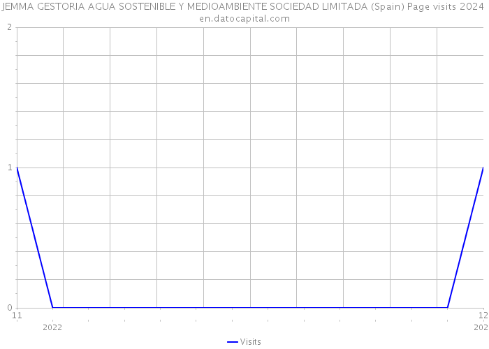 JEMMA GESTORIA AGUA SOSTENIBLE Y MEDIOAMBIENTE SOCIEDAD LIMITADA (Spain) Page visits 2024 