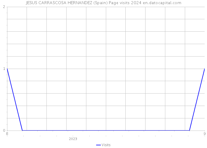 JESUS CARRASCOSA HERNANDEZ (Spain) Page visits 2024 